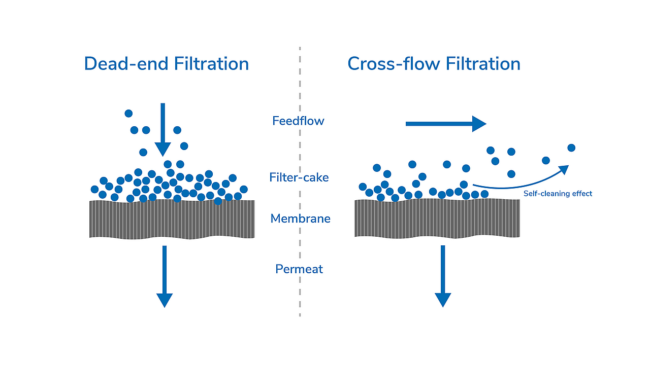 Funktionsweise von Bollfilter Filtern als Illustration