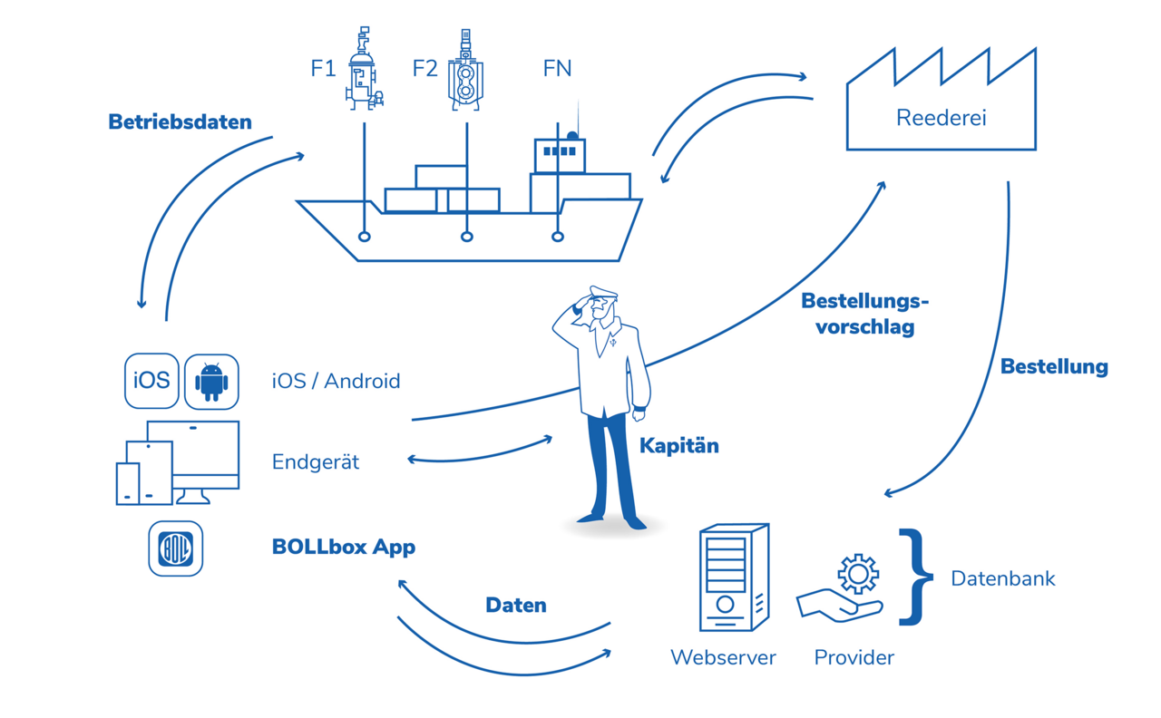 Funktionsweise der Bollbox App