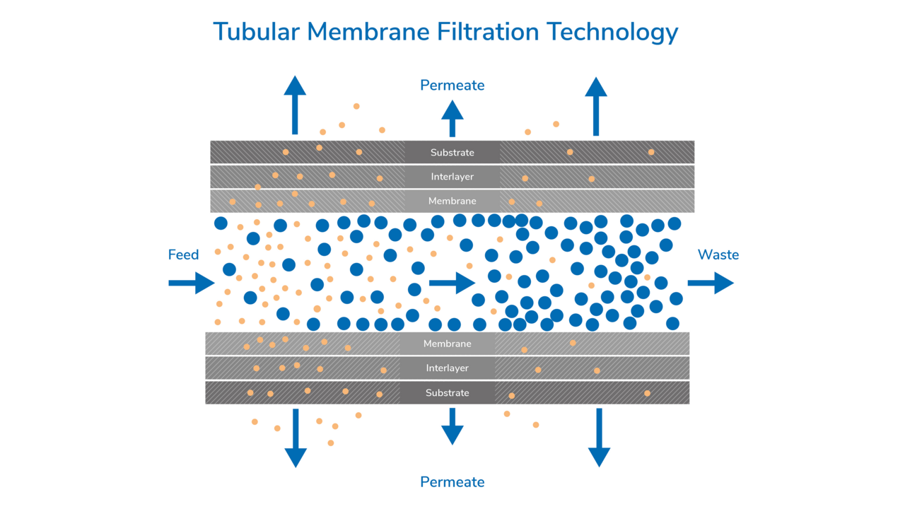 Funktionsweise von Bollfilter Filtern als Illustration