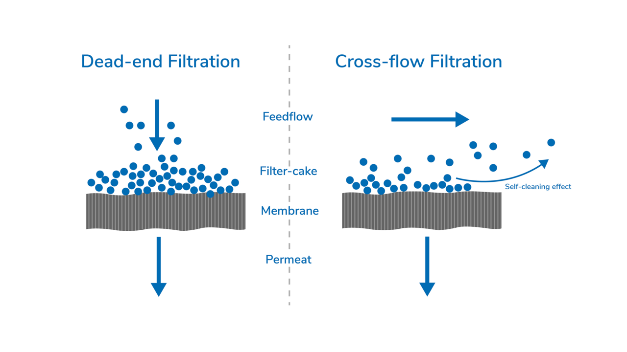 Funktionsweise von Bollfilter Filtern als Illustration