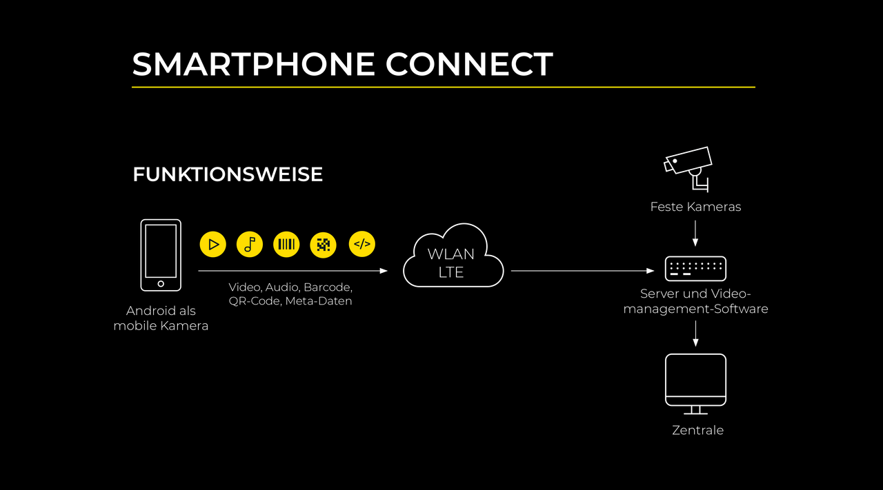 Geutebrück Infografik Smartphone Connect