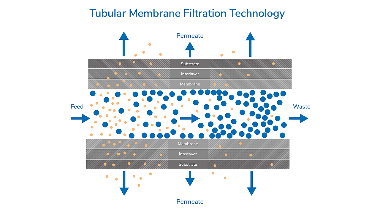 Funktionsweise von Bollfilter Filtern als Illustration